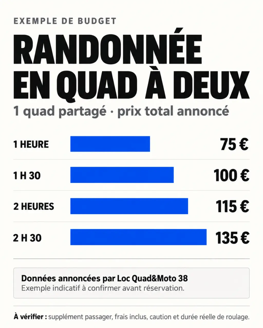 Infographie pour comparer le prix d'une randonnée quad autour de moi selon la durée et le nombre de passagers