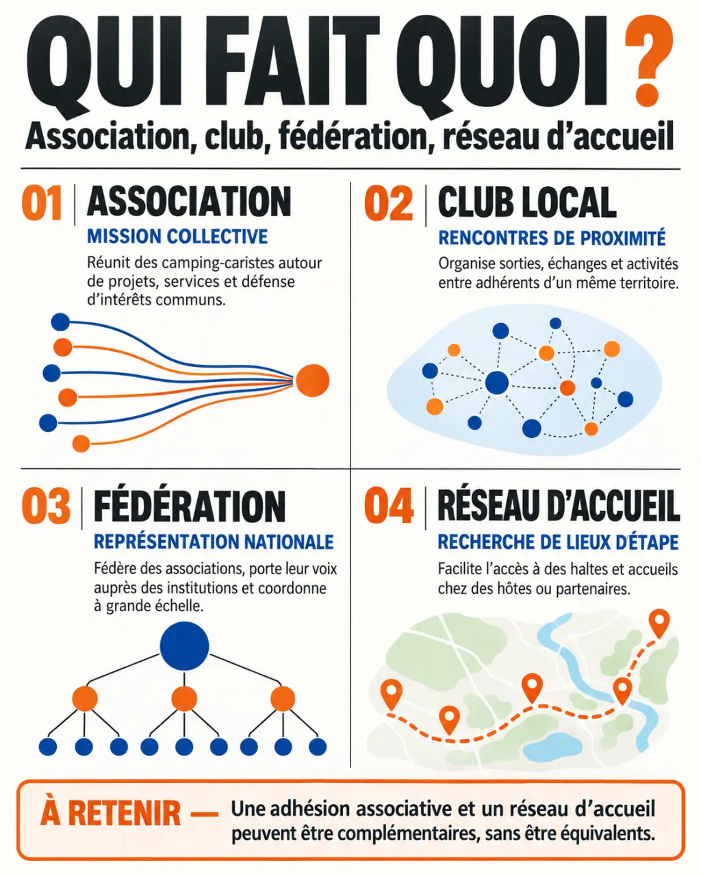 Infographie pour choisir une association de camping-caristes, un club, une fédération ou un réseau d’accueil