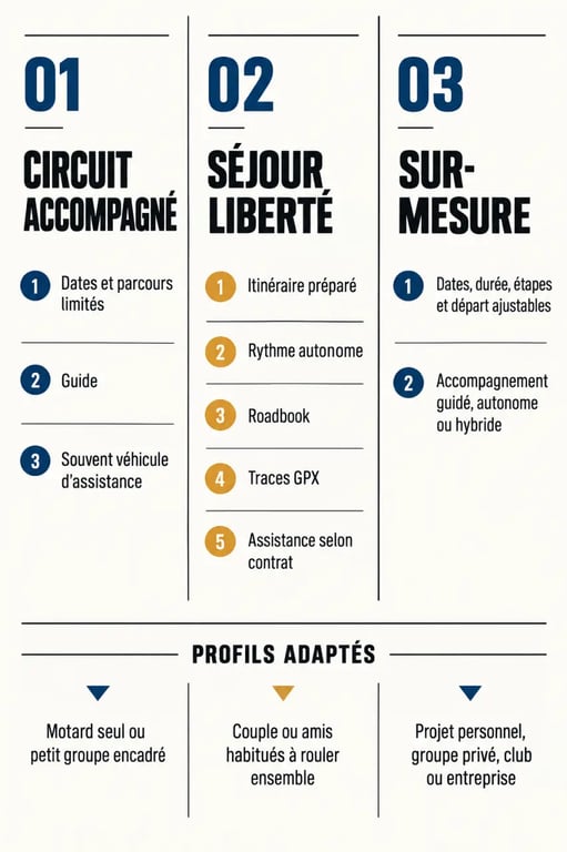 Infographie des formules de voyage moto sur mesure accompagné, liberté et personnalisé